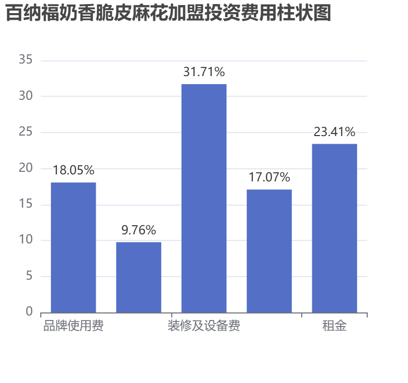 百納福奶香脆皮麻花加盟投資費用柱狀圖表