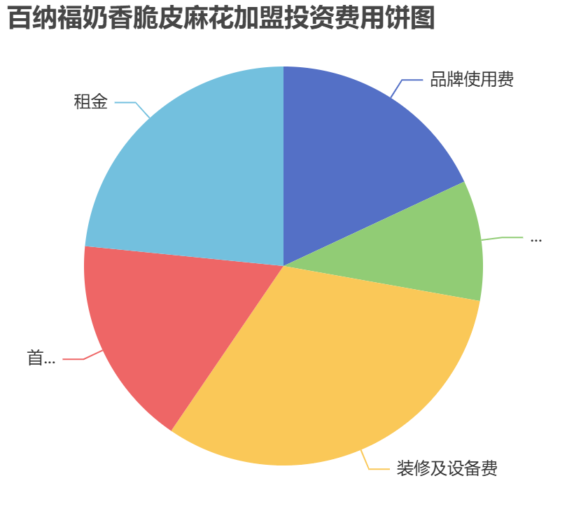 百納福奶香脆皮麻花加盟投資費用餅狀圖表