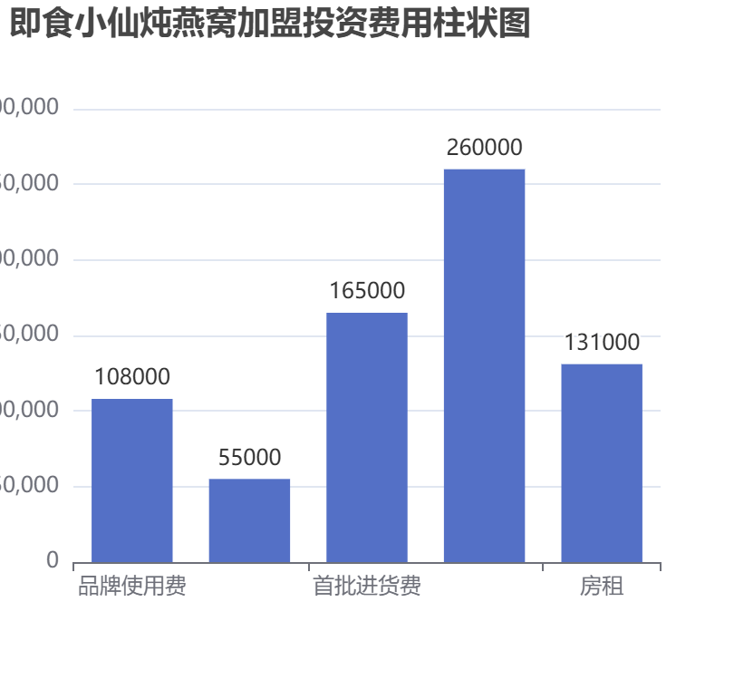 即食小仙燉燕窩加盟投資費用柱狀圖表