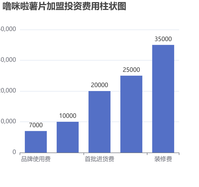 嚕咪啦薯片加盟投資費用柱狀圖表