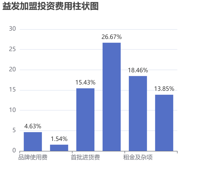 益發加盟投資費用柱狀圖表