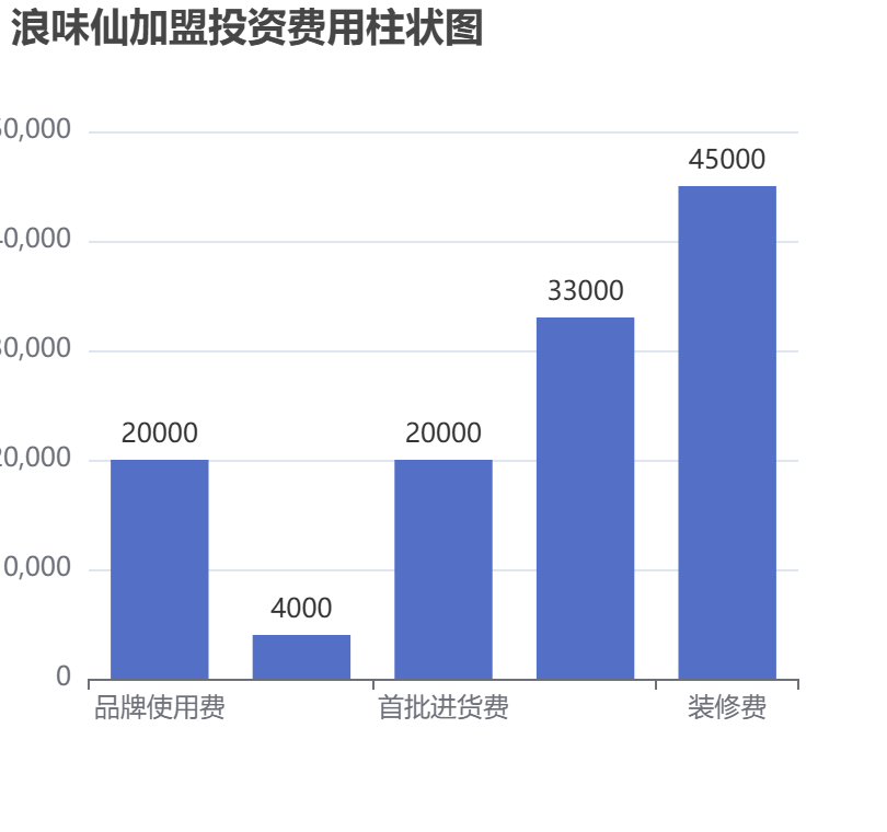 浪味仙加盟投資費用柱狀圖表