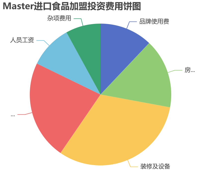 Master進口食品加盟投資費用餅狀圖表