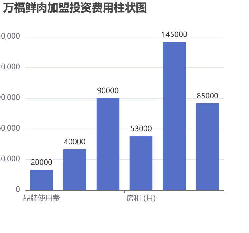 萬福鮮肉加盟投資費用柱狀圖表