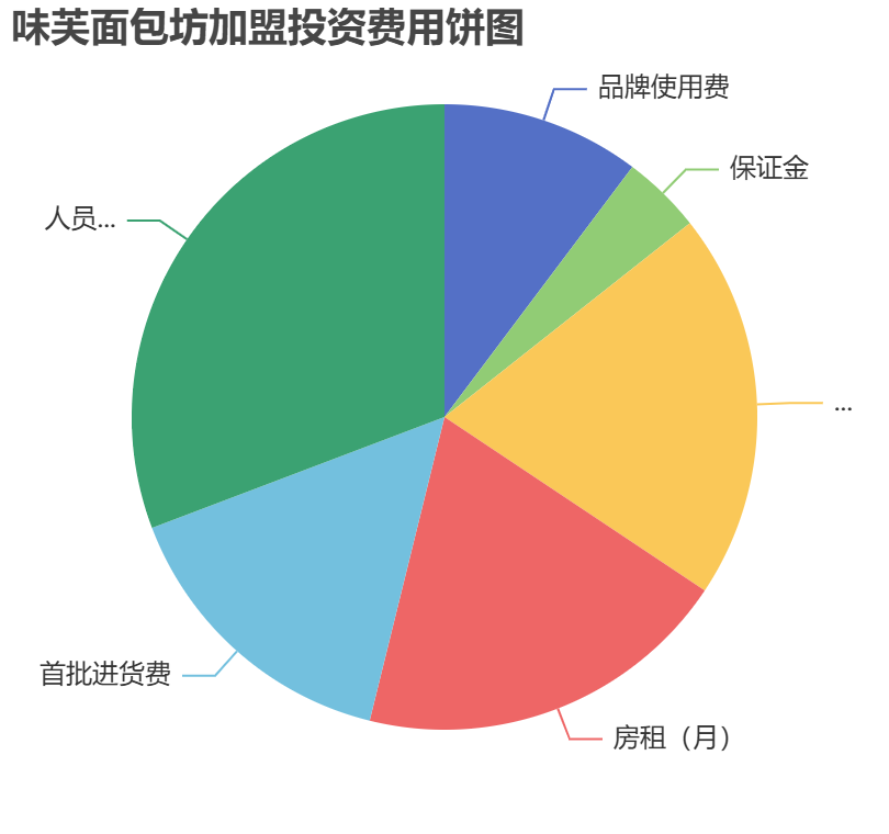 味芙面包坊加盟投資費用餅狀圖表