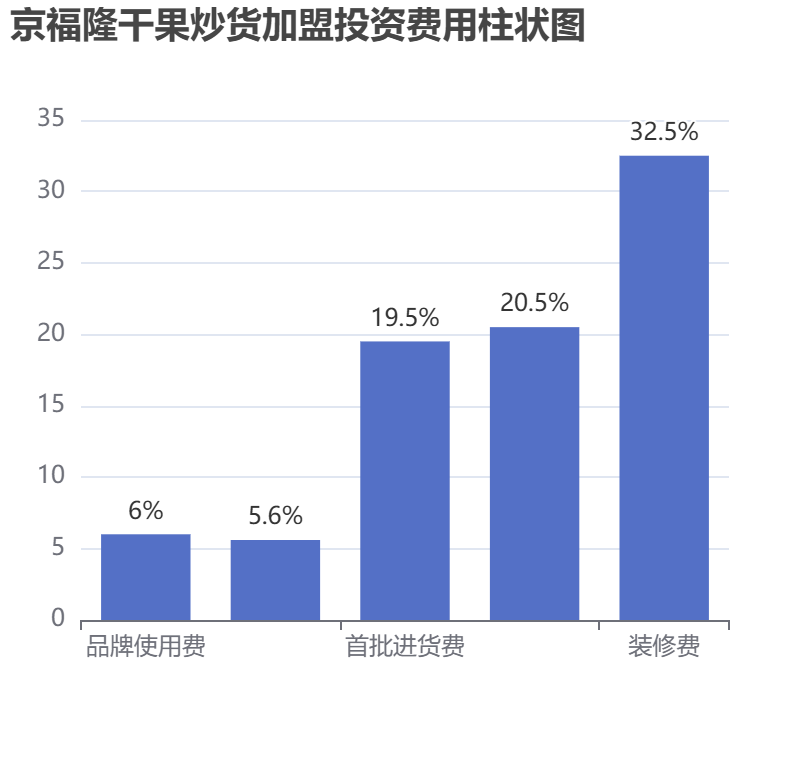 京福隆干果炒貨加盟投資費用柱狀圖表