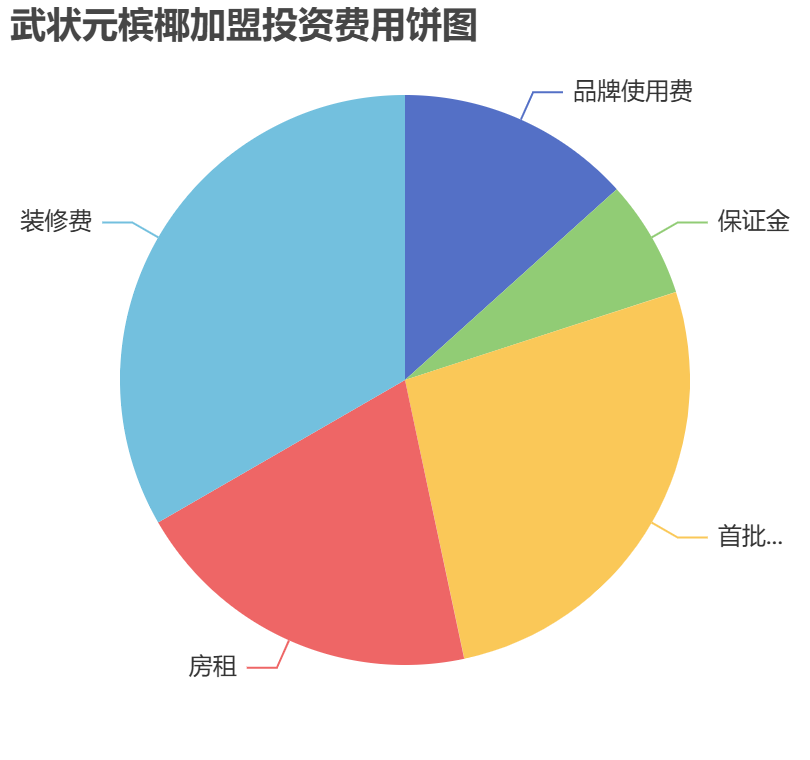 武狀元檳椰加盟投資費用餅狀圖表