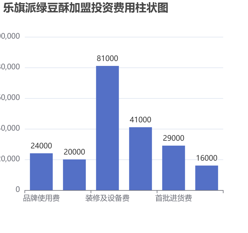 樂旗派綠豆酥加盟投資費用柱狀圖表