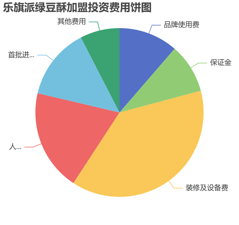 樂旗派綠豆酥加盟投資費用餅狀圖表