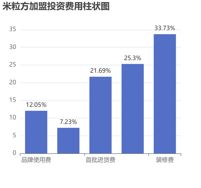 米粒方加盟投資費用柱狀圖表
