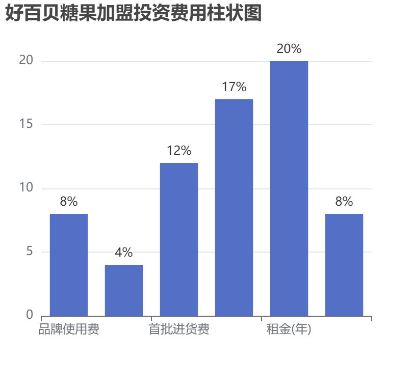 好百貝糖果加盟投資費用柱狀圖表