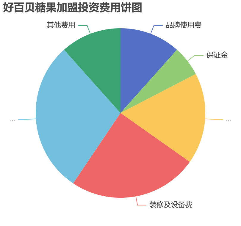 好百貝糖果加盟投資費用餅狀圖表