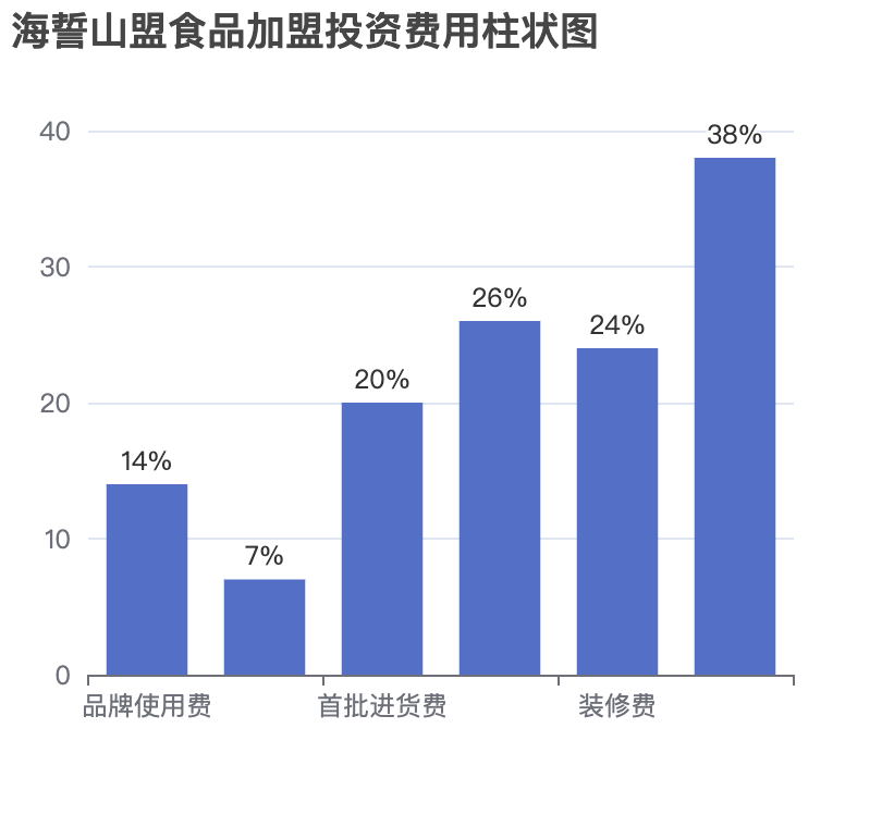 海誓山盟食品加盟投資費用柱狀圖表