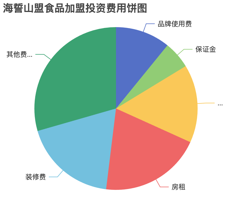 海誓山盟食品加盟投資費用餅狀圖表