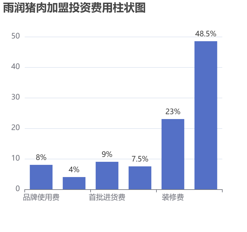 雨潤豬肉加盟投資費用柱狀圖表