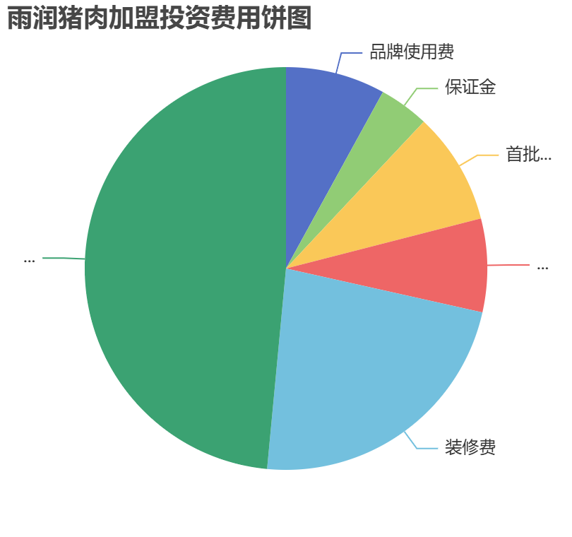 雨潤豬肉加盟投資費用餅狀圖表