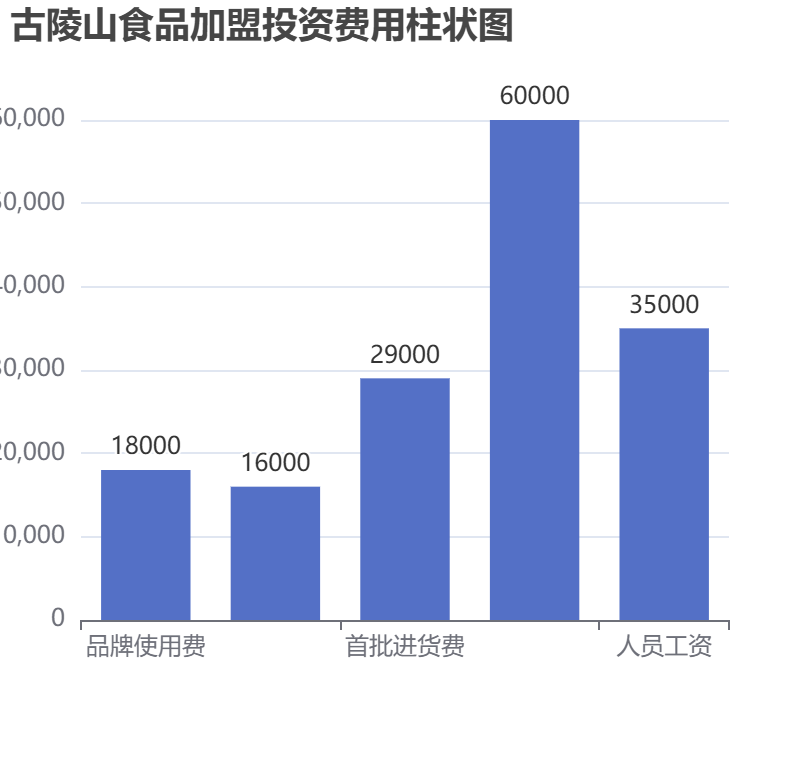 古陵山食品加盟投資費用柱狀圖表