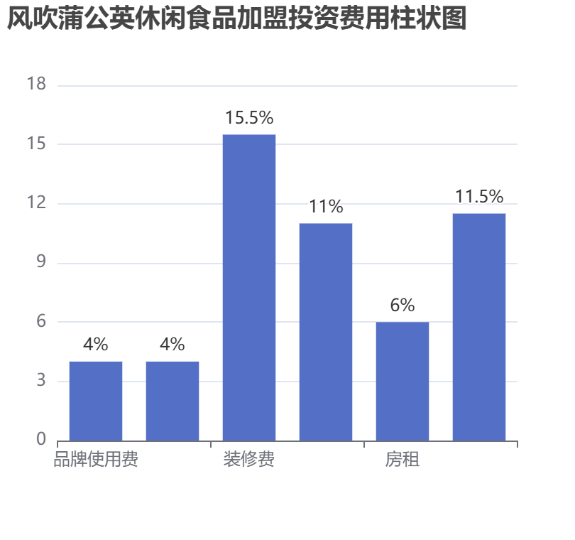 風吹蒲公英休閑食品加盟投資費用柱狀圖表 風吹蒲公英休閑食品加盟投資費用柱狀圖表