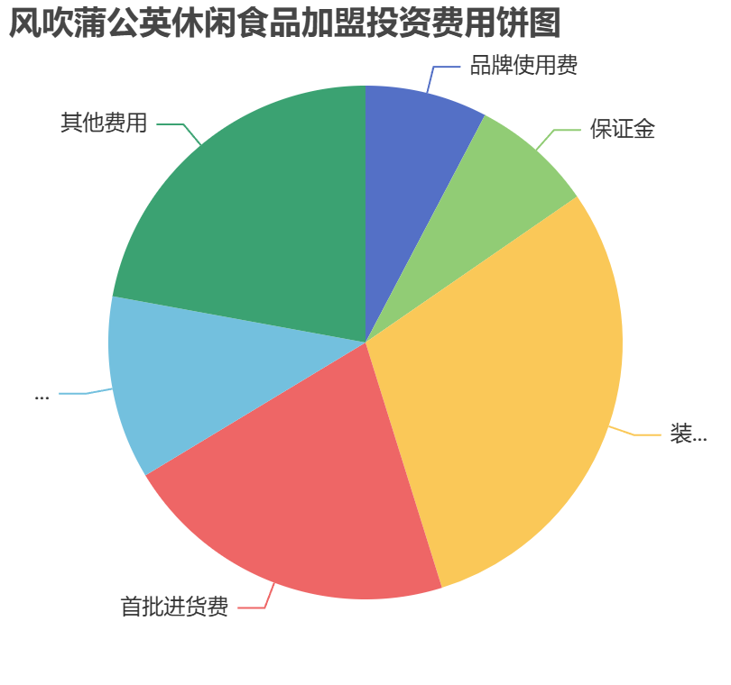 風吹蒲公英休閑食品加盟投資費用餅狀圖表 風吹蒲公英休閑食品加盟投資費用餅狀圖表
