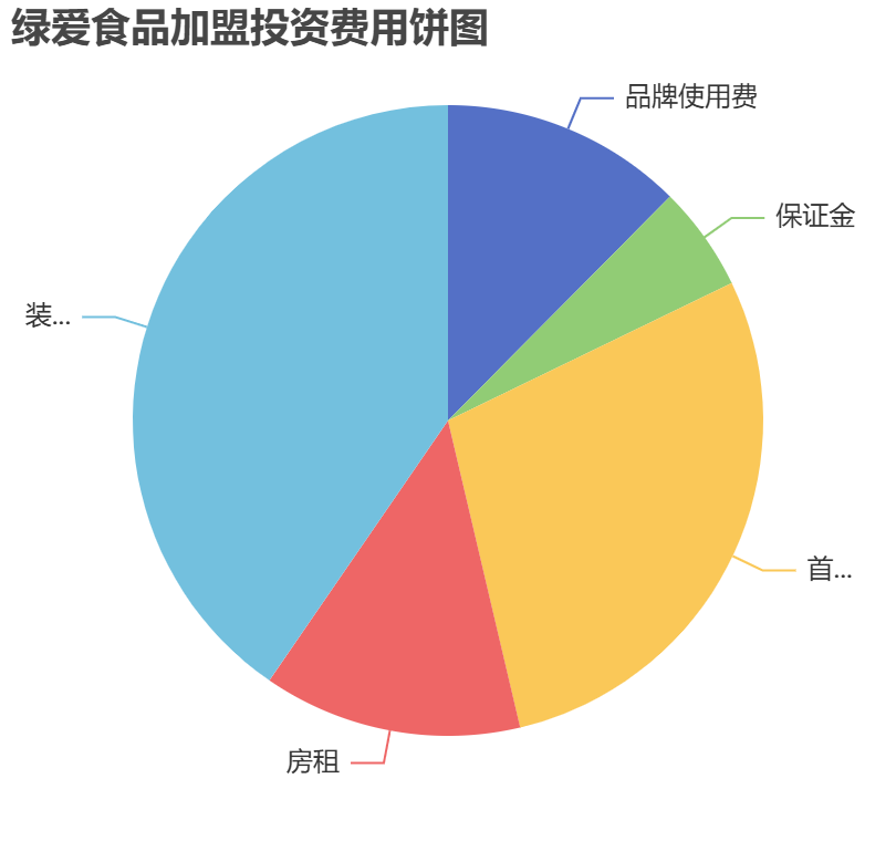 綠愛食品加盟投資費用餅狀圖表