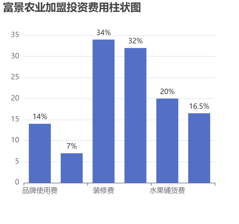 富景農業加盟投資費用柱狀圖表