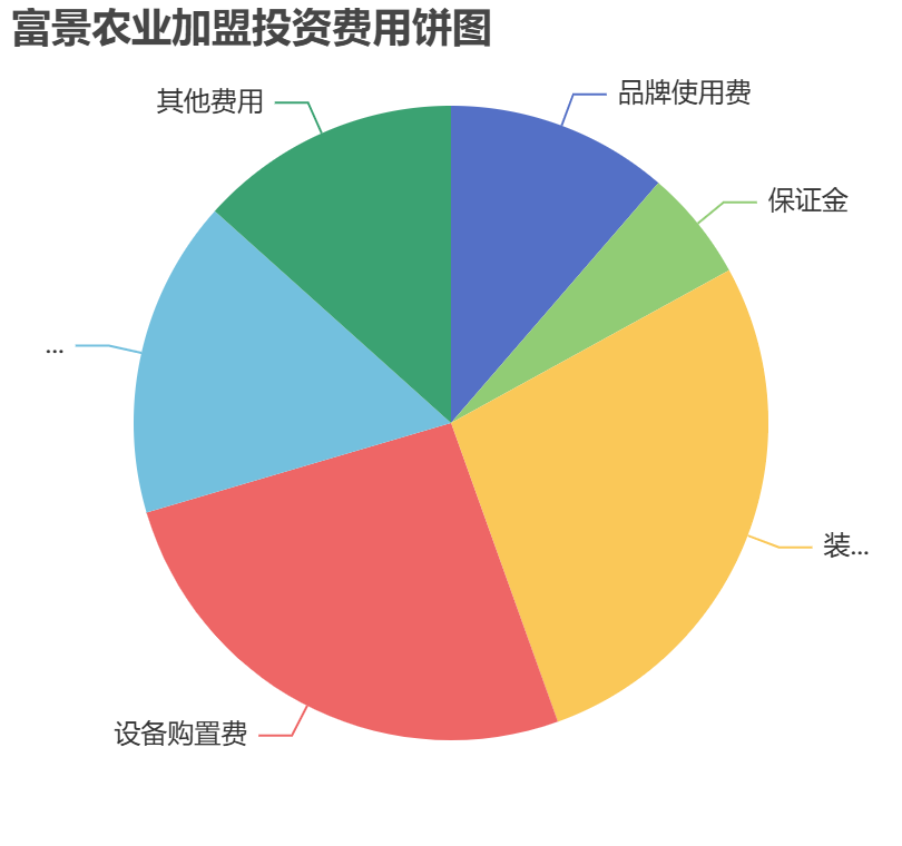 富景農業加盟投資費用餅狀圖表