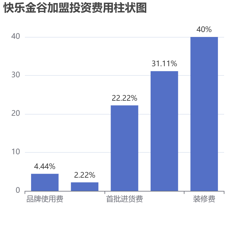 快樂金谷加盟投資費用柱狀圖表