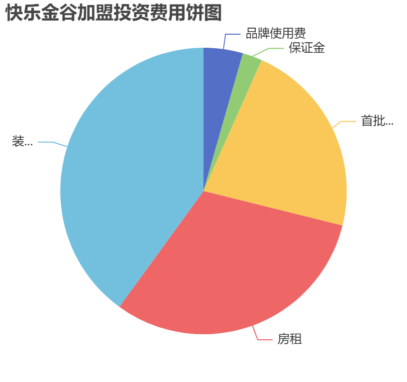 快樂金谷加盟投資費用餅狀圖表