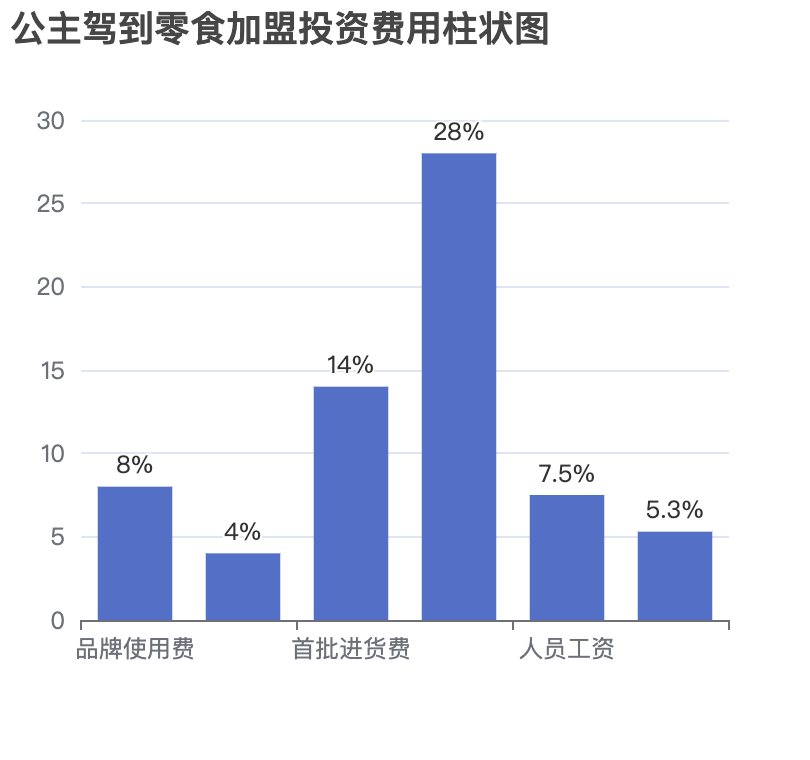 公主駕到零食加盟投資費用柱狀圖表