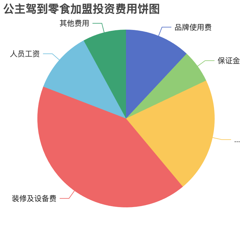 公主駕到零食加盟投資費用餅狀圖表