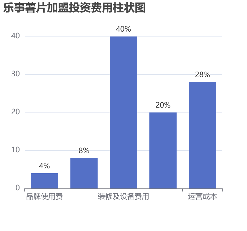 樂事薯片加盟投資費用柱狀圖表