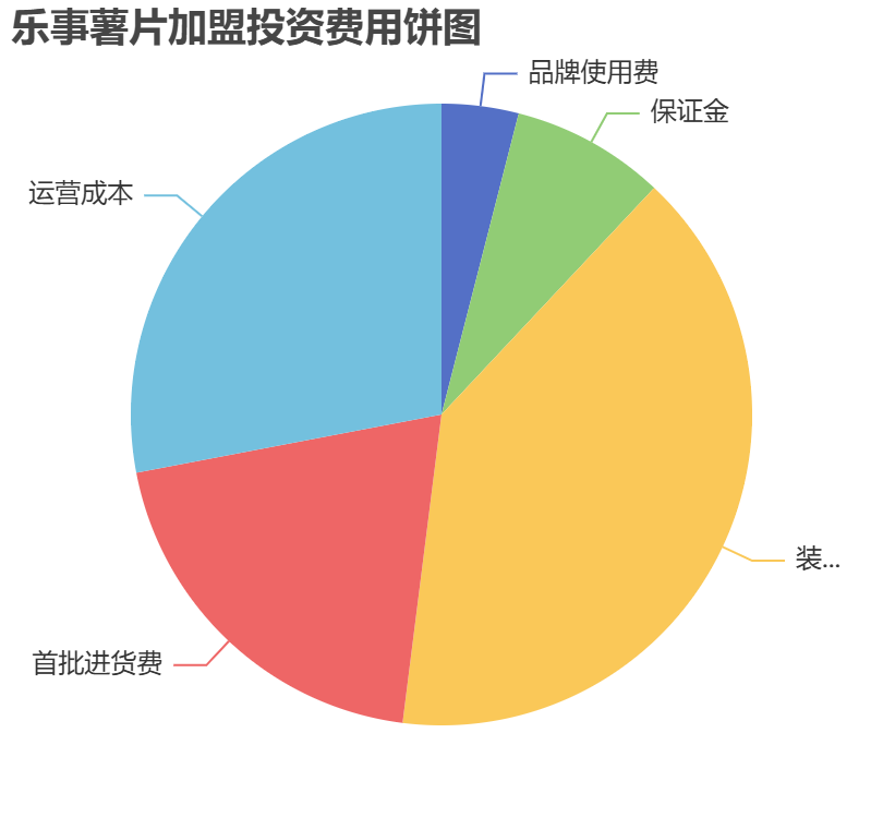樂事薯片加盟投資費用餅狀圖表