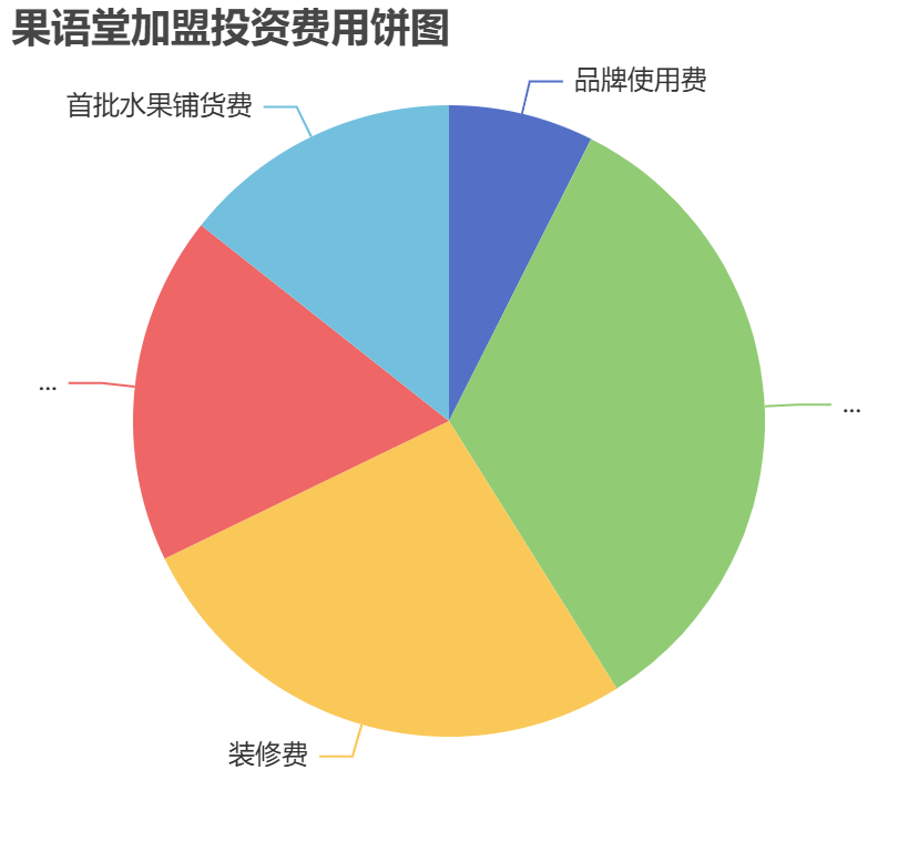 果語堂加盟投資費用餅狀圖表
