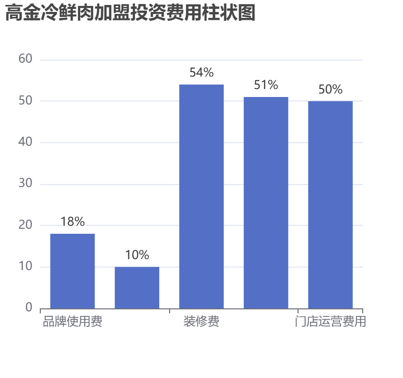 高金冷鮮肉加盟投資費用柱狀圖表
