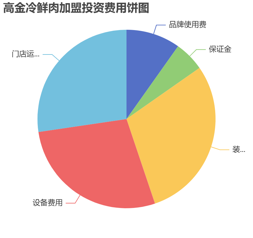 高金冷鮮肉加盟投資費用餅狀圖表
