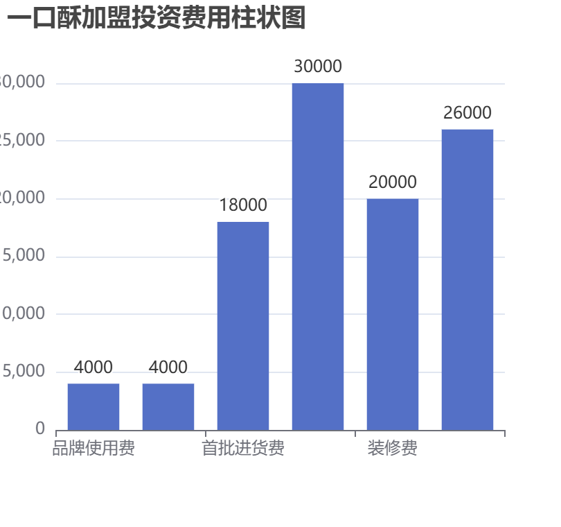 一口酥加盟投資費用柱狀圖表