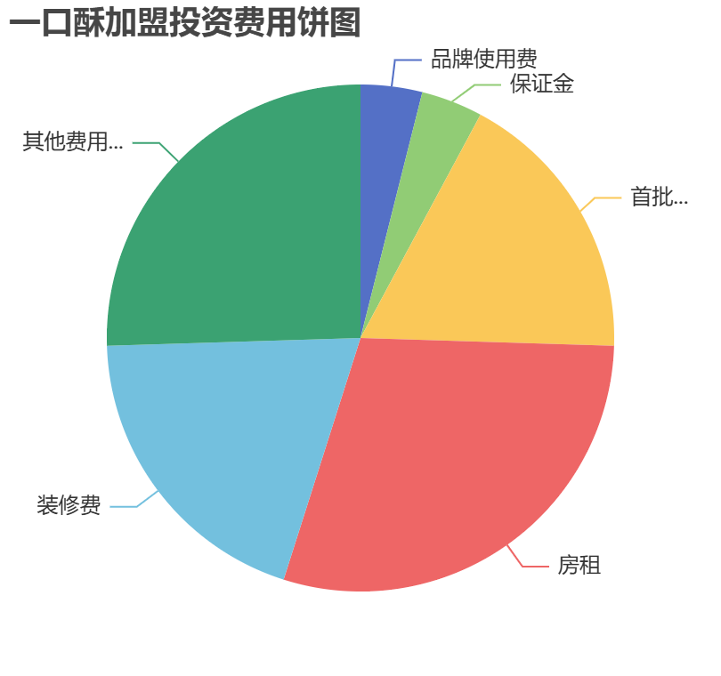 一口酥加盟投資費用餅狀圖表