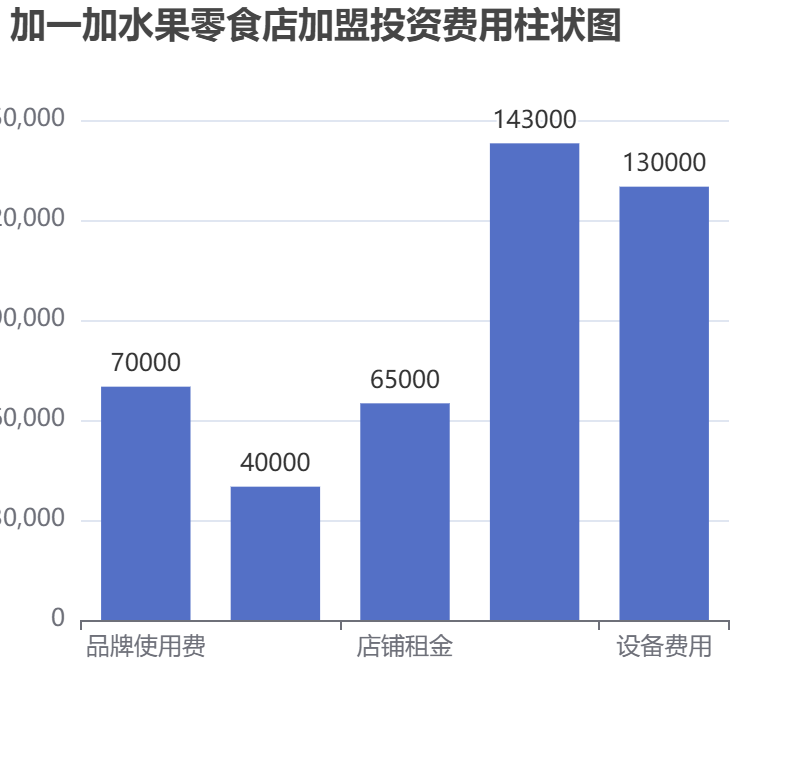 加一加水果零食店加盟投資費用柱狀圖表