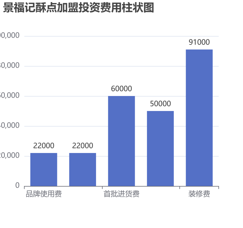 景福記酥點加盟投資費用柱狀圖表