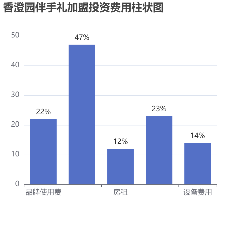 香澄園伴手禮加盟投資費用柱狀圖表