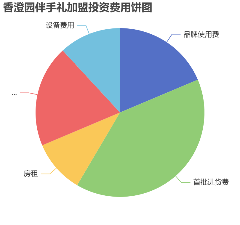 香澄園伴手禮加盟投資費用餅狀圖表