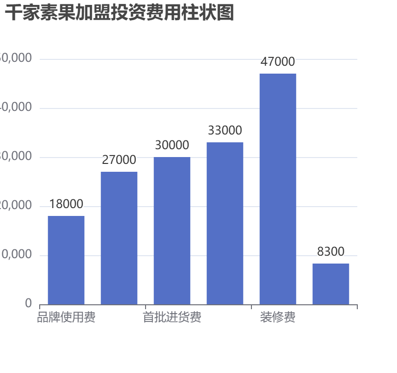千家素果加盟投資費用柱狀圖表