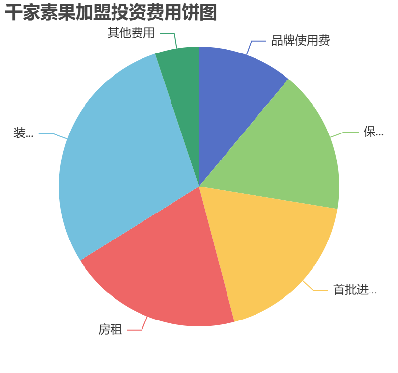 千家素果加盟投資費用餅狀圖表