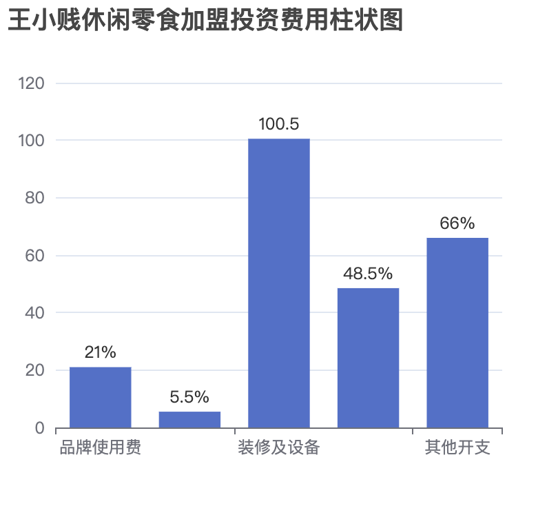王小賤休閑零食加盟投資費用柱狀圖表