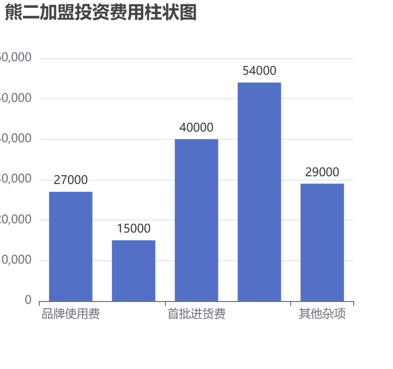 熊二加盟投資費用柱狀圖表