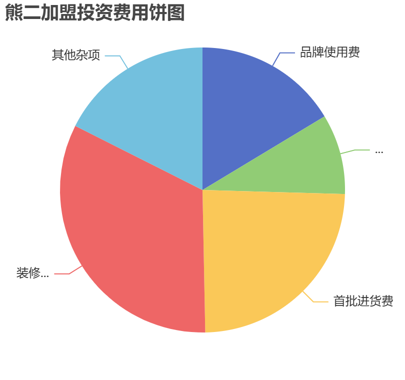 熊二加盟投資費用餅狀圖表