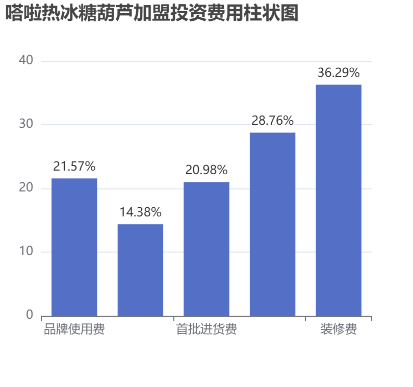 嗒啦熱冰糖葫蘆加盟投資費用柱狀圖表