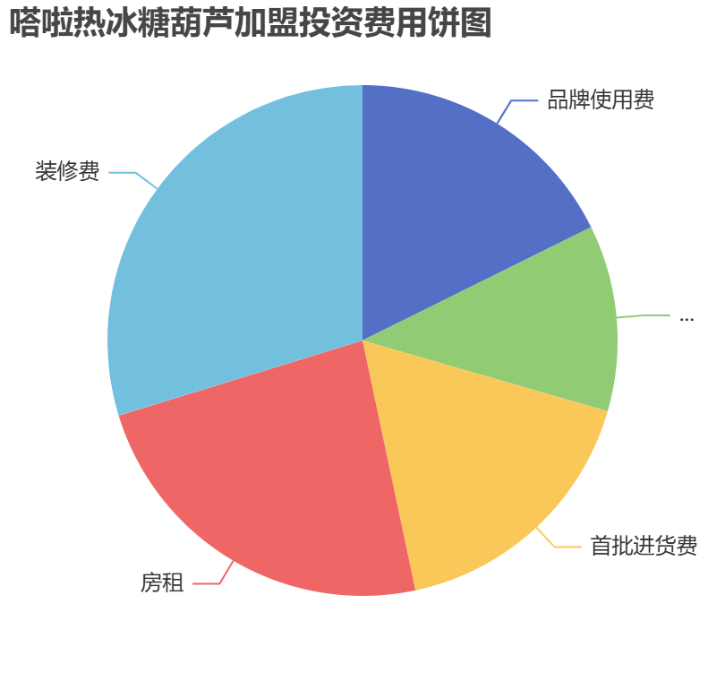 嗒啦熱冰糖葫蘆加盟投資費用餅狀圖表