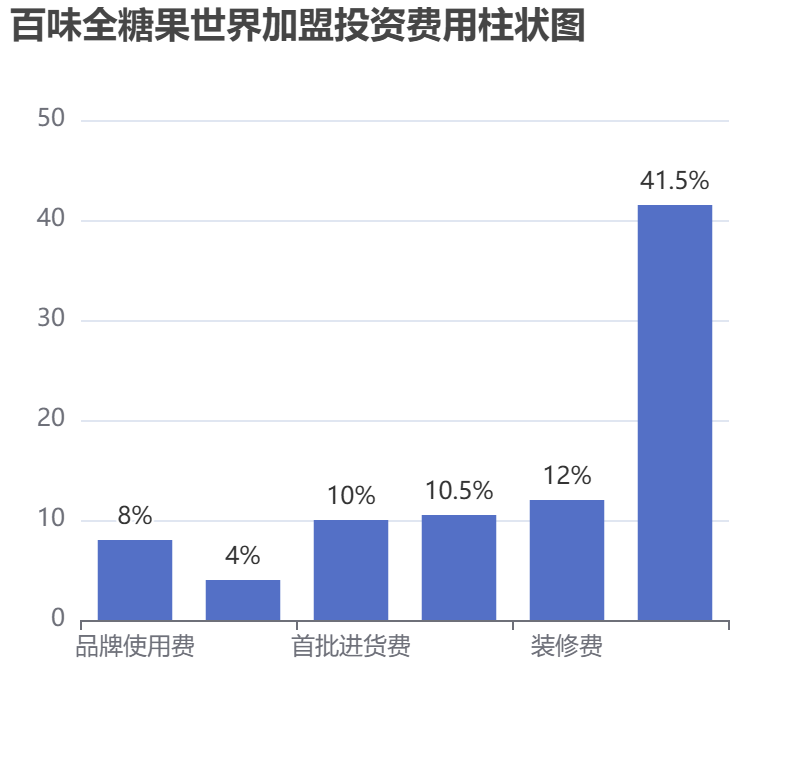 百味全糖果世界加盟投資費用柱狀圖表