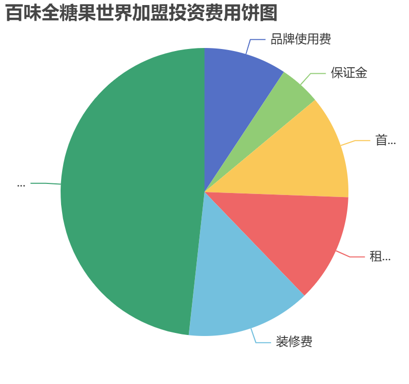 百味全糖果世界加盟投資費用餅狀圖表